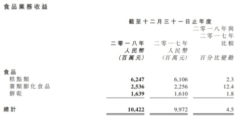 達利食品2018年報解析 收入微增背后，涼茶與飲料業務拖累增長